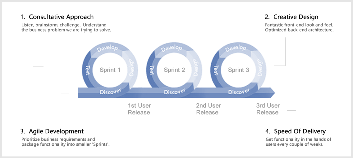 Inverra Uses Agile Development Concepts